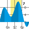 Chankliut Island tide chart for Friday, November 7, 2025