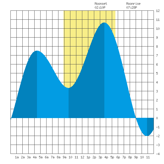 Chankliut Island tide chart for Saturday, November 8, 2025