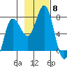 Chankliut Island tide chart for Saturday, November 8, 2025