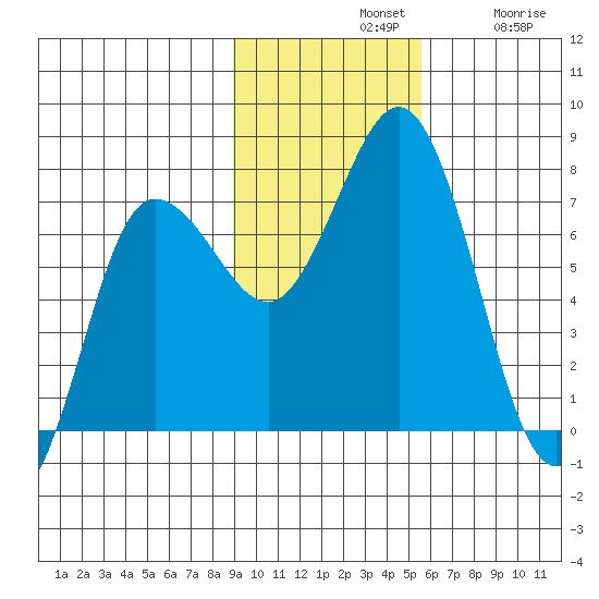 Chankliut Island tide chart for Sunday, November 9, 2025