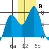 Chankliut Island tide chart for Sunday, November 9, 2025