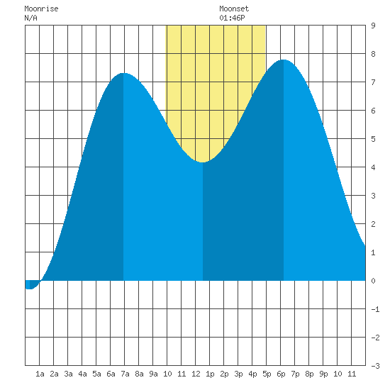 Chankliut Island tide chart for Wednesday, December 10, 2025