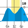 Chankliut Island tide chart for Wednesday, December 10, 2025