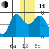 Chankliut Island tide chart for Thursday, December 11, 2025