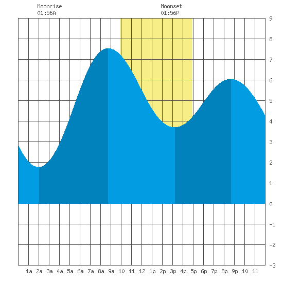 Chankliut Island tide chart for Friday, December 12, 2025
