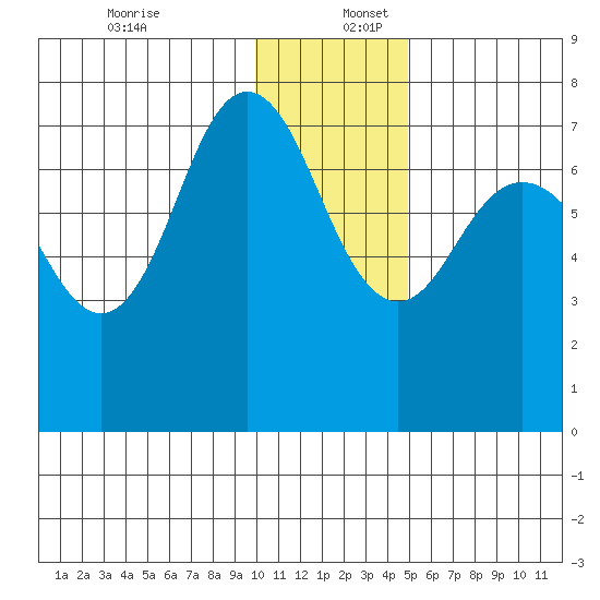 Chankliut Island tide chart for Saturday, December 13, 2025