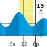 Chankliut Island tide chart for Saturday, December 13, 2025
