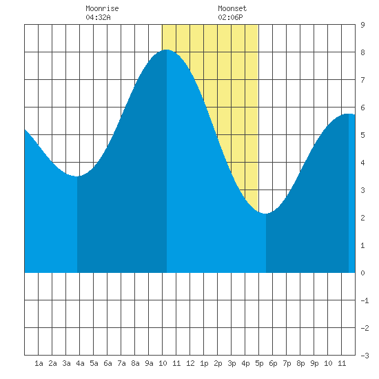 Chankliut Island tide chart for Sunday, December 14, 2025