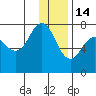 Chankliut Island tide chart for Sunday, December 14, 2025
