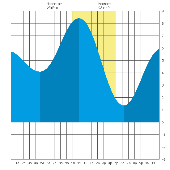 Chankliut Island tide chart for Monday, December 15, 2025