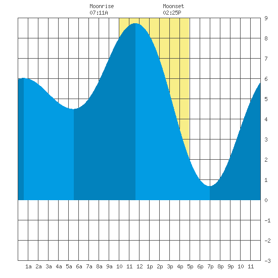Chankliut Island tide chart for Tuesday, December 16, 2025