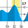 Chankliut Island tide chart for Wednesday, December 17, 2025