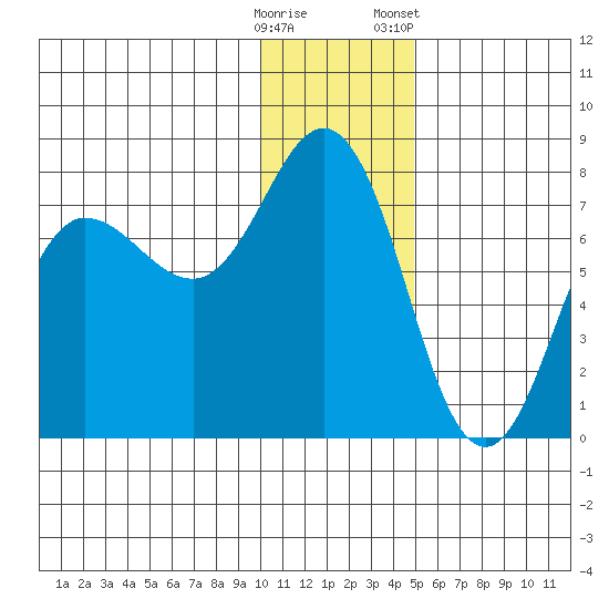 Chankliut Island tide chart for Thursday, December 18, 2025