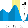 Chankliut Island tide chart for Thursday, December 18, 2025