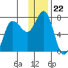 Chankliut Island tide chart for Monday, December 22, 2025