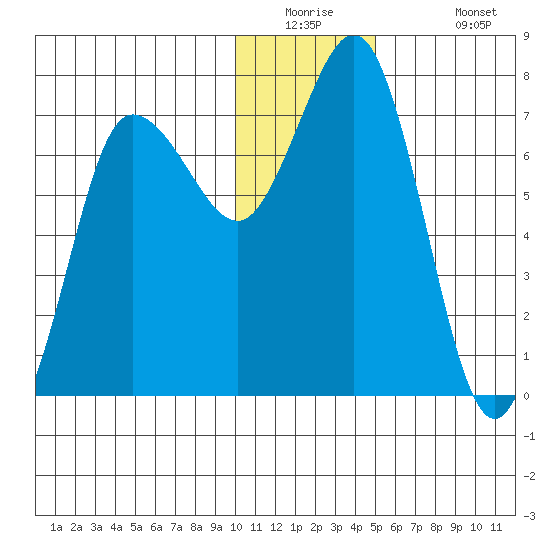 Chankliut Island tide chart for Tuesday, December 23, 2025