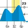 Chankliut Island tide chart for Tuesday, December 23, 2025