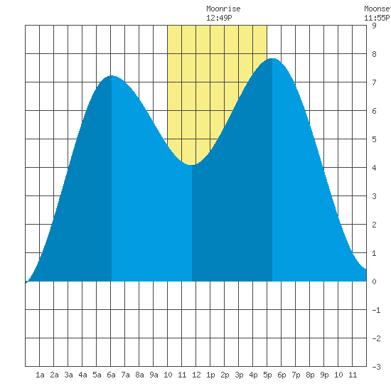 Chankliut Island tide chart for Thursday, December 25, 2025