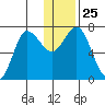 Chankliut Island tide chart for Thursday, December 25, 2025