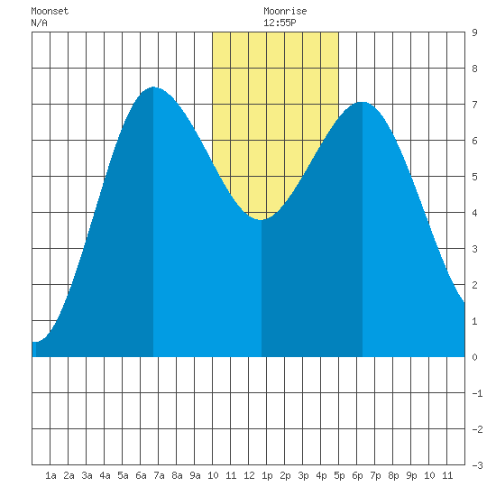 Chankliut Island tide chart for Friday, December 26, 2025