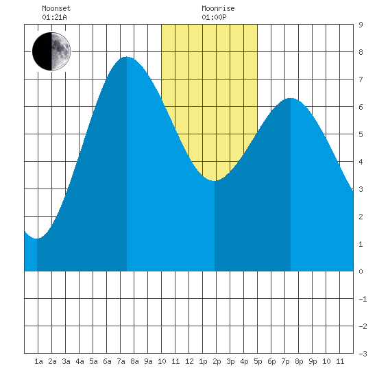 Chankliut Island tide chart for Saturday, December 27, 2025