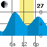 Chankliut Island tide chart for Saturday, December 27, 2025