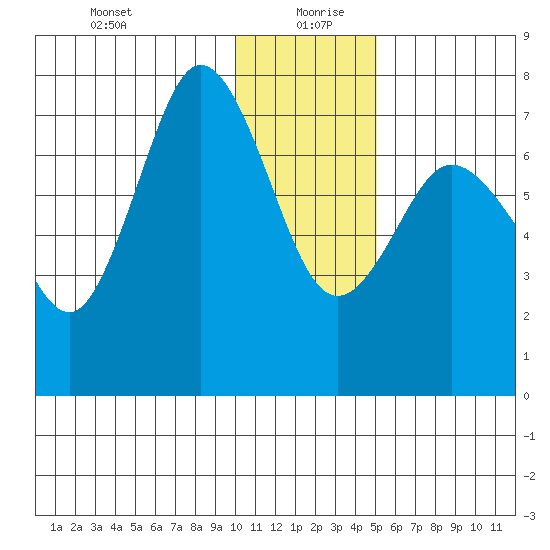 Chankliut Island tide chart for Sunday, December 28, 2025