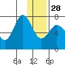 Chankliut Island tide chart for Sunday, December 28, 2025