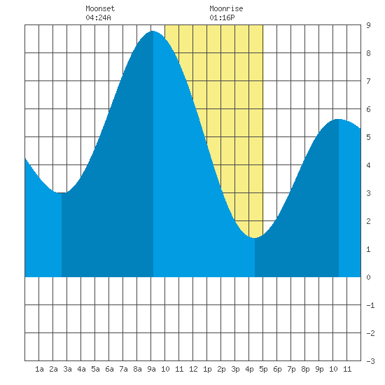 Chankliut Island tide chart for Monday, December 29, 2025