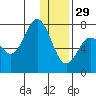 Chankliut Island tide chart for Monday, December 29, 2025