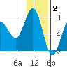 Chankliut Island tide chart for Tuesday, December 2, 2025