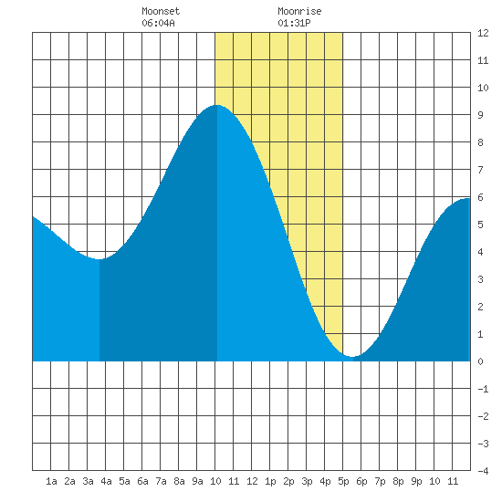 Chankliut Island tide chart for Tuesday, December 30, 2025