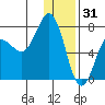 Chankliut Island tide chart for Wednesday, December 31, 2025