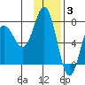 Chankliut Island tide chart for Wednesday, December 3, 2025