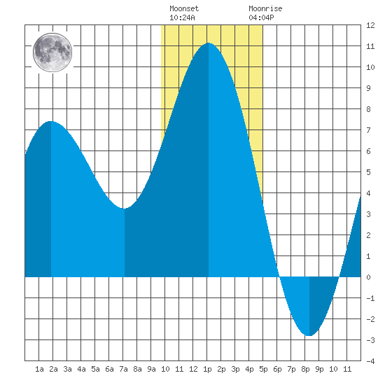 Chankliut Island tide chart for Thursday, December 4, 2025