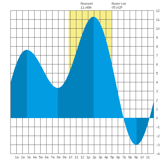 Chankliut Island tide chart for Friday, December 5, 2025