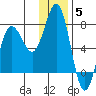 Chankliut Island tide chart for Friday, December 5, 2025