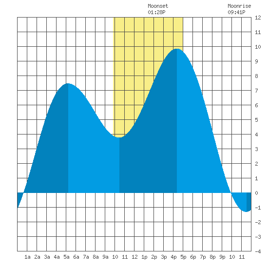 Chankliut Island tide chart for Monday, December 8, 2025