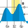 Chankliut Island tide chart for Monday, December 8, 2025
