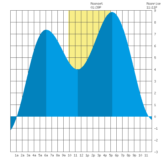 Chankliut Island tide chart for Tuesday, December 9, 2025