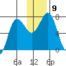 Chankliut Island tide chart for Tuesday, December 9, 2025