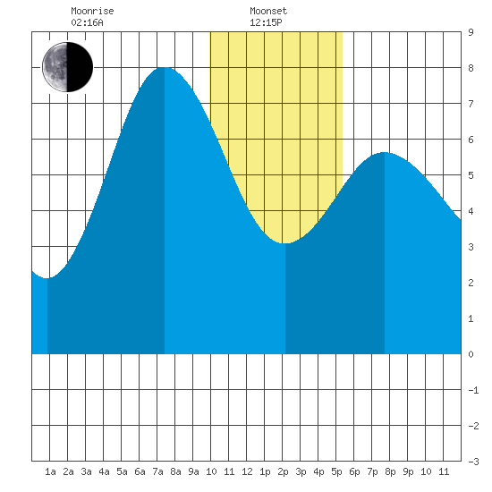 Chankliut Island tide chart for Saturday, January 10, 2026
