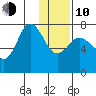 Chankliut Island tide chart for Saturday, January 10, 2026