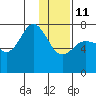 Chankliut Island tide chart for Sunday, January 11, 2026