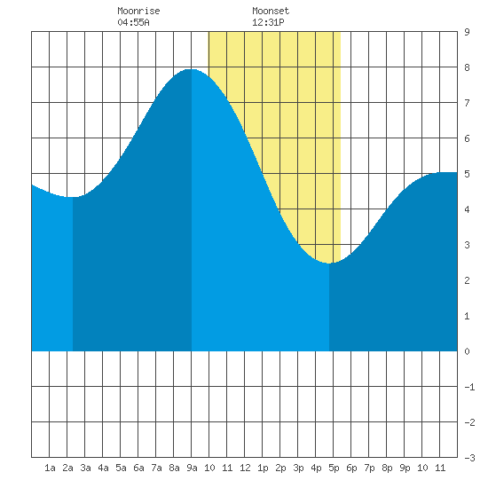 Chankliut Island tide chart for Monday, January 12, 2026