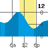Chankliut Island tide chart for Monday, January 12, 2026