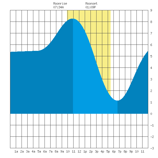 Chankliut Island tide chart for Wednesday, January 14, 2026
