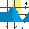 Chankliut Island tide chart for Wednesday, January 14, 2026