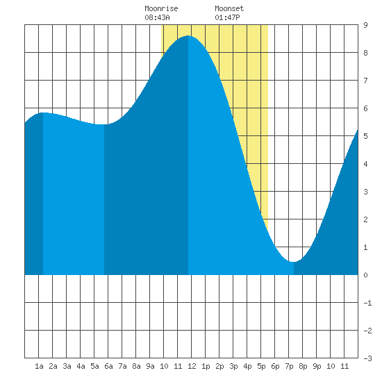 Chankliut Island tide chart for Thursday, January 15, 2026