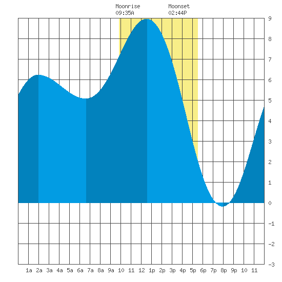 Chankliut Island tide chart for Friday, January 16, 2026